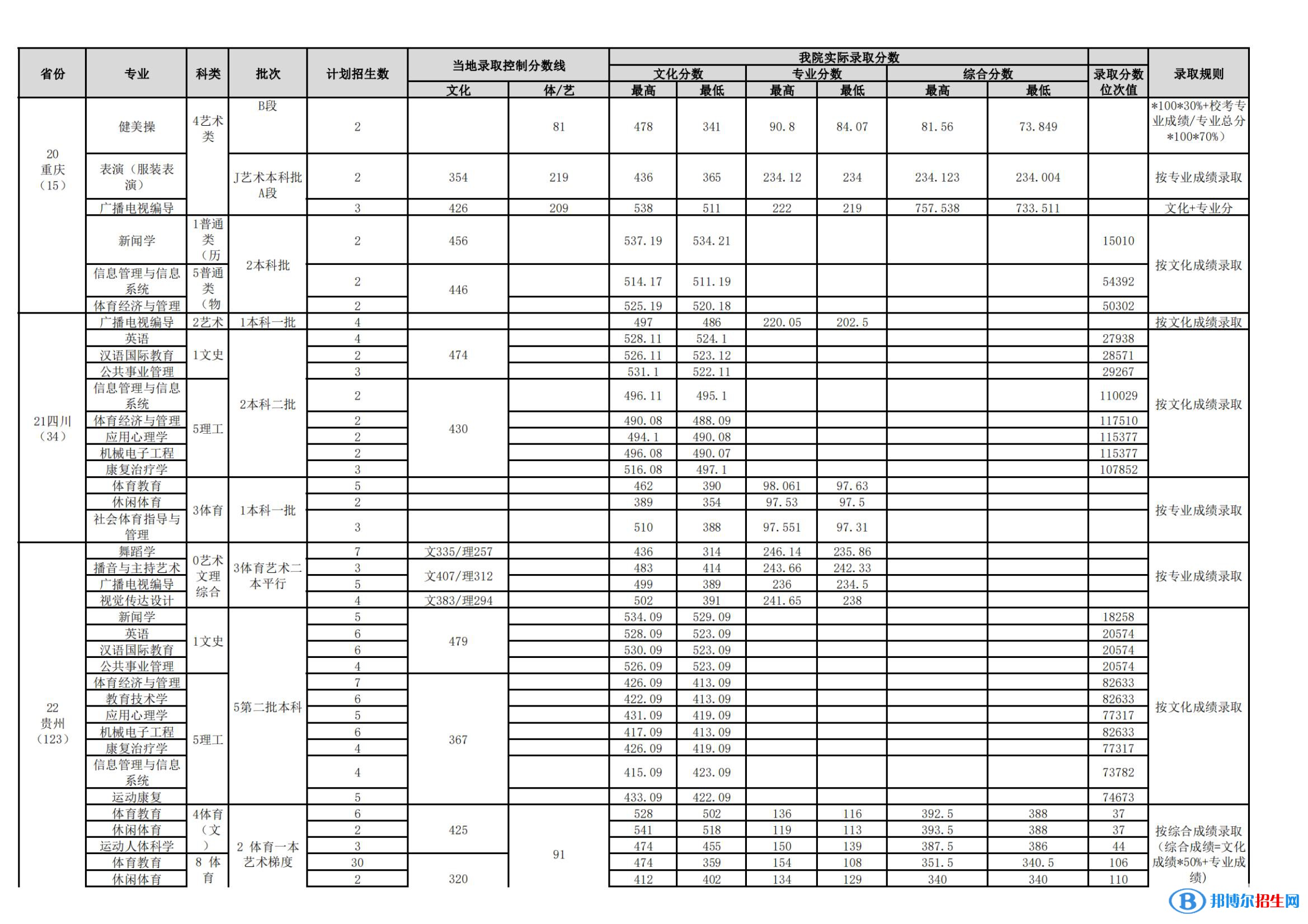 武漢體育學院是幾本？是985和211嗎？