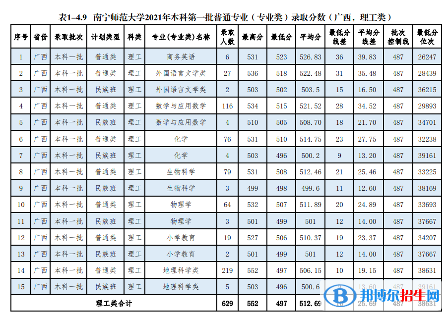 南寧師范大學(xué)是幾本？是985和211嗎？