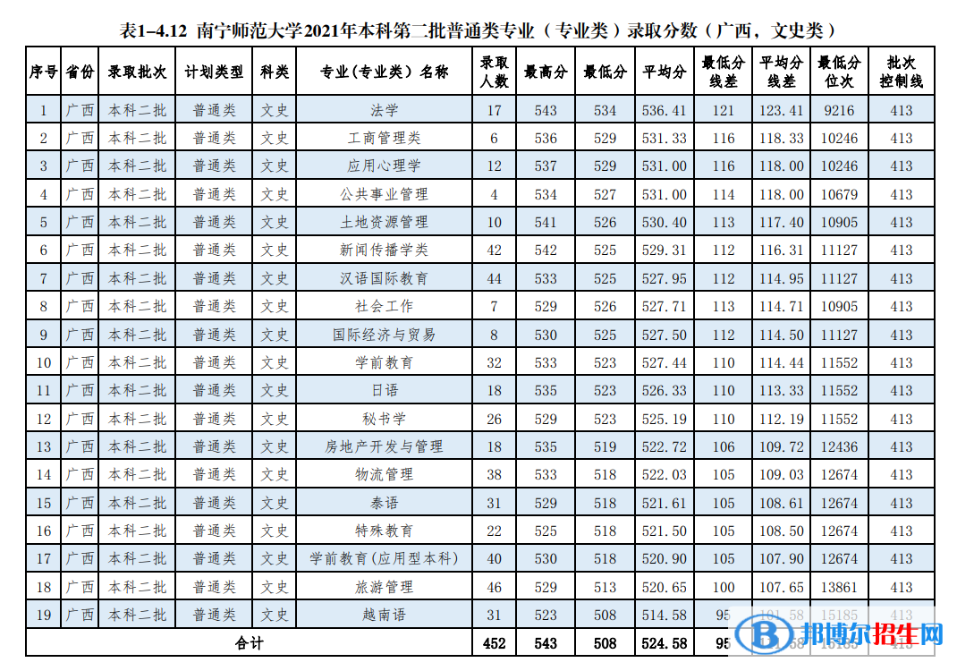 南寧師范大學(xué)是幾本？是985和211嗎？