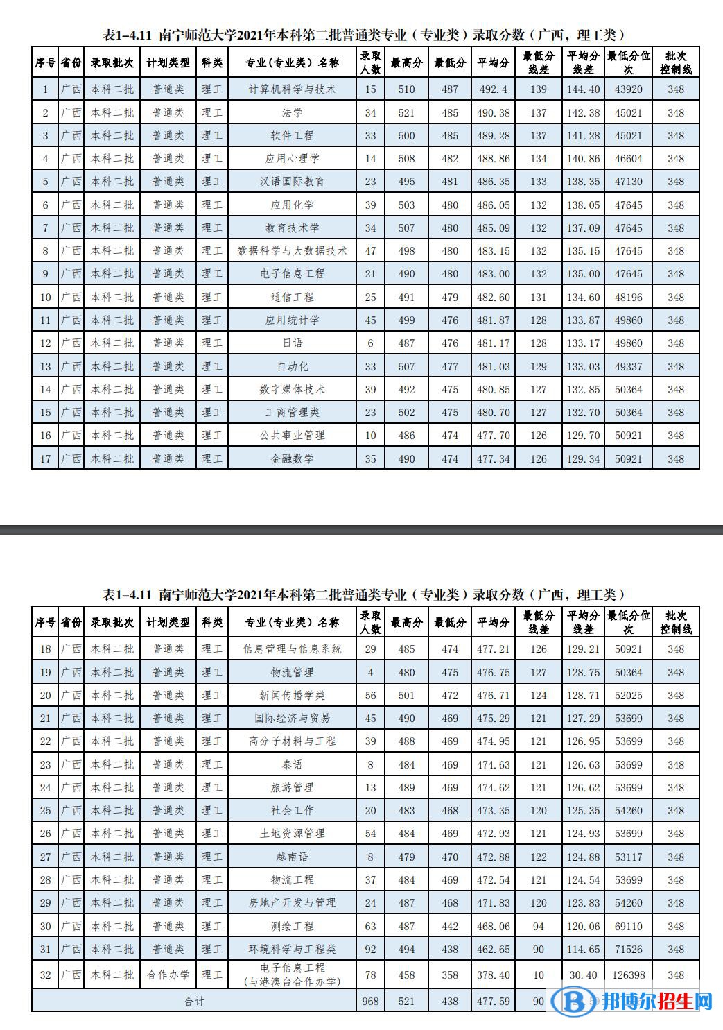 南寧師范大學(xué)是幾本？是985和211嗎？