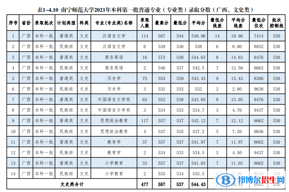 南寧師范大學(xué)是幾本？是985和211嗎？