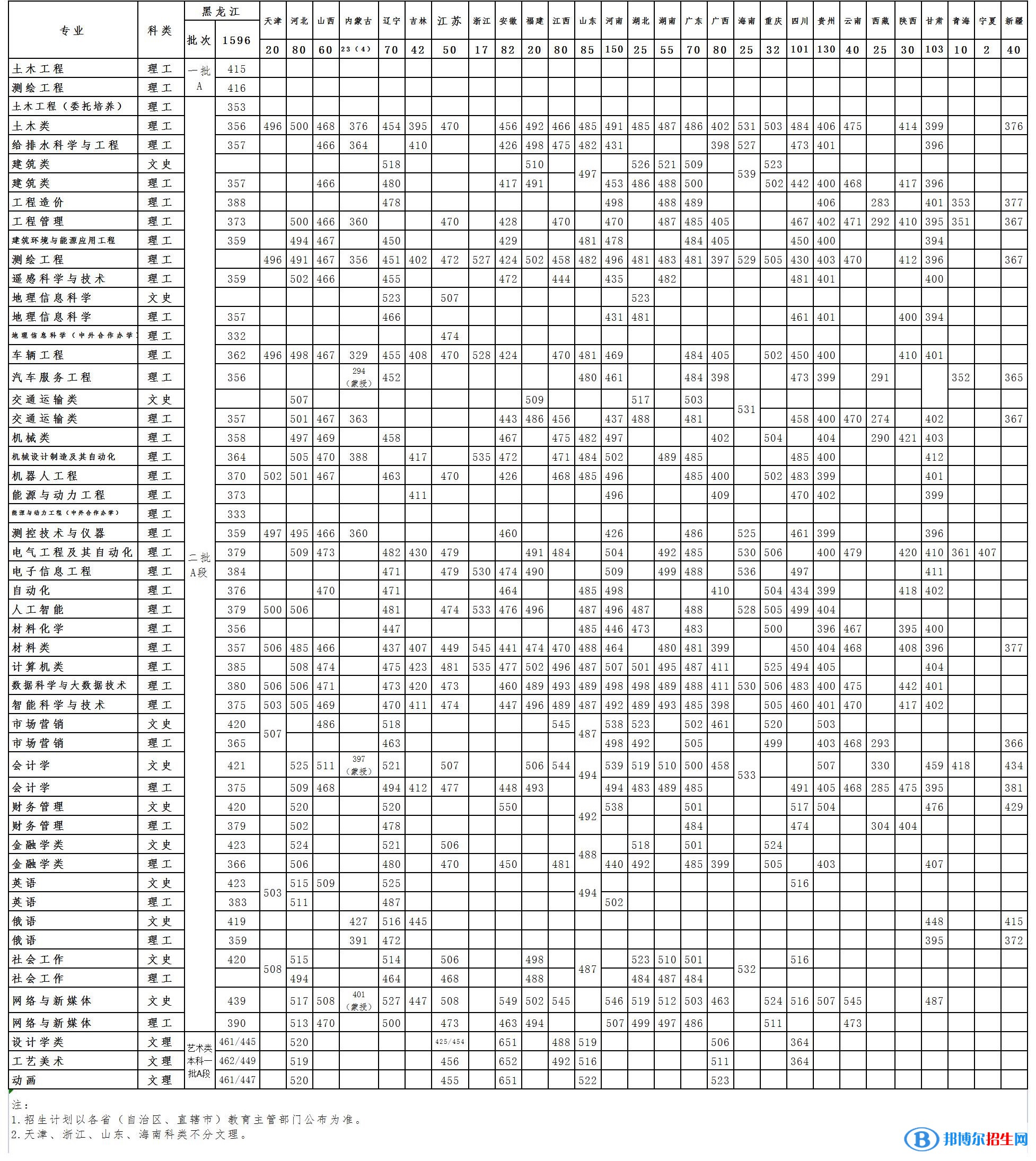 黑龍江工程學(xué)院是幾本？是985和211嗎？