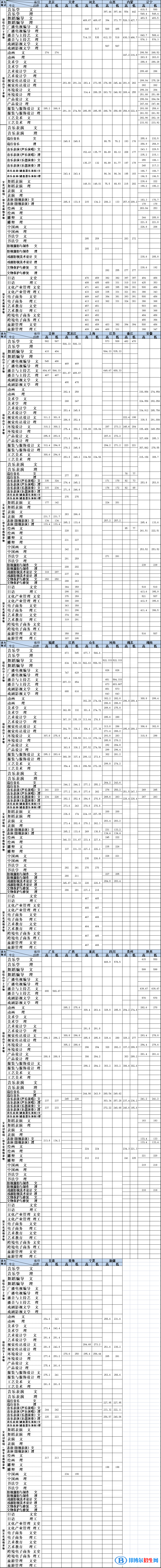 大連藝術學院是幾本？是985和211嗎？