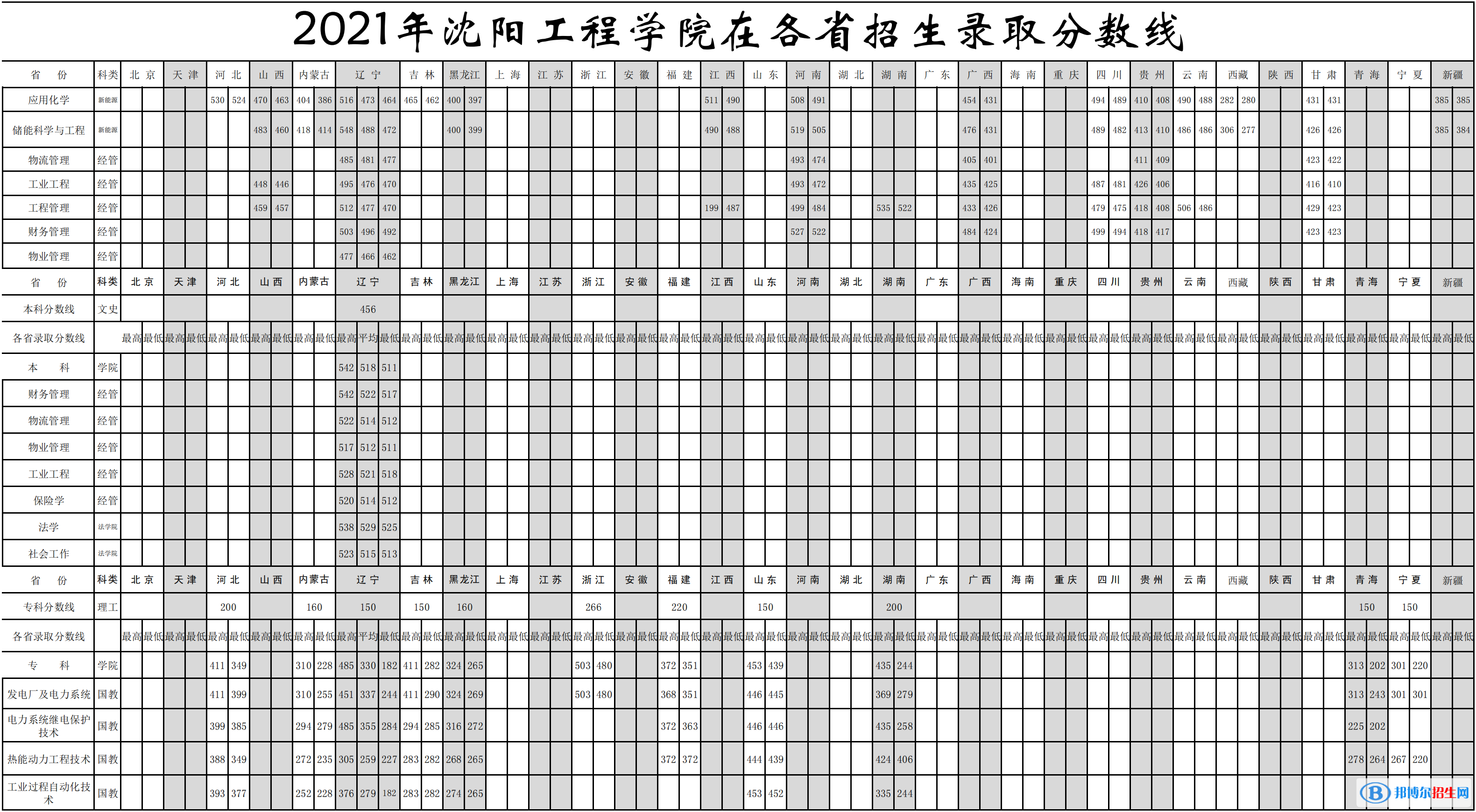 沈陽工程學院是幾本？是985和211嗎？