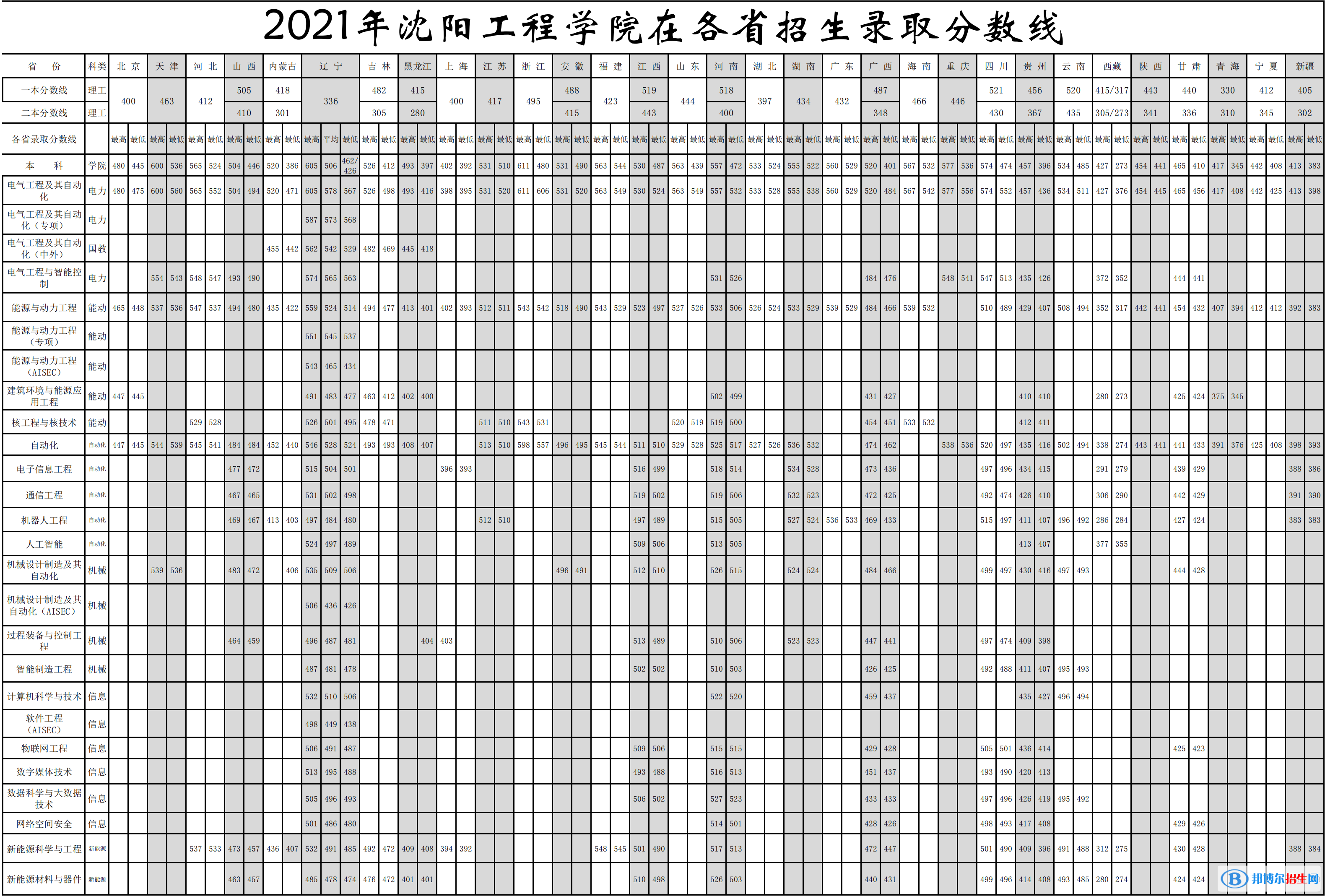 沈陽工程學院是幾本？是985和211嗎？