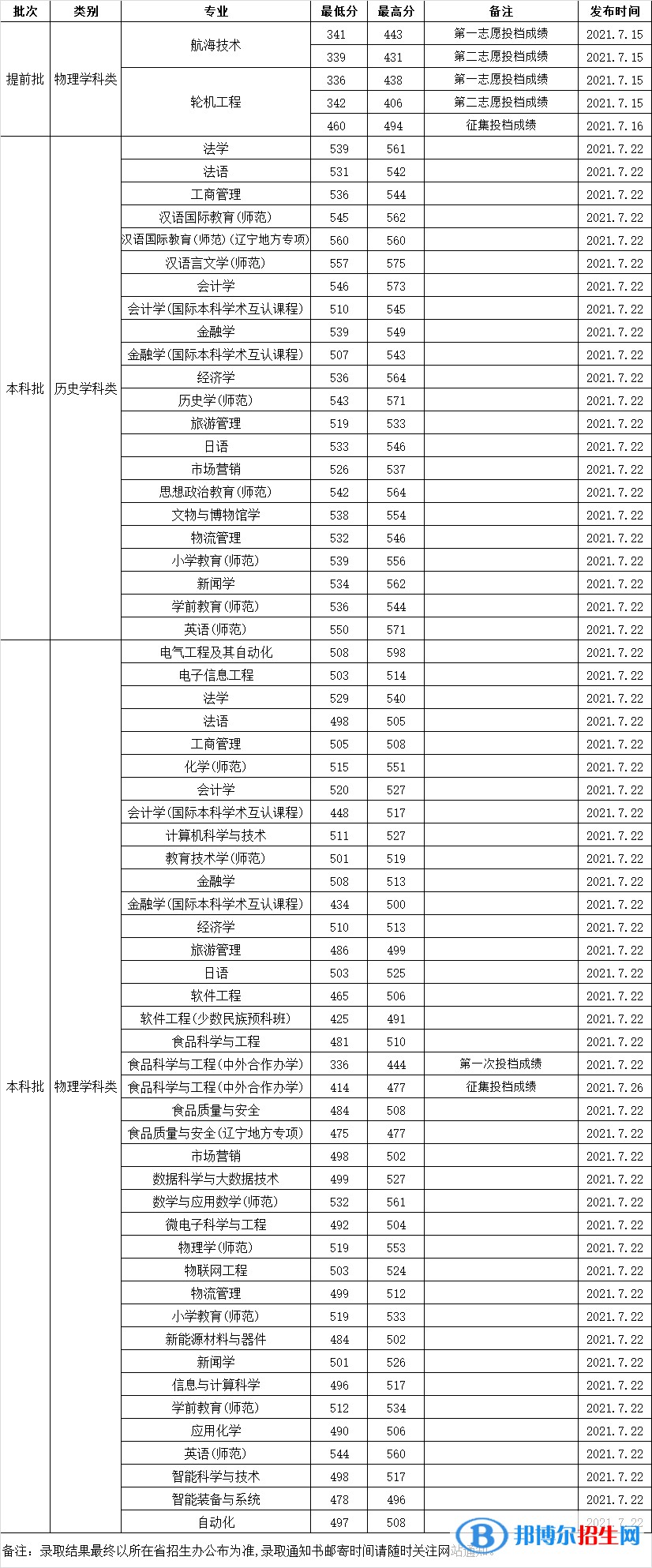 渤海大學(xué)是幾本？是985和211嗎？
