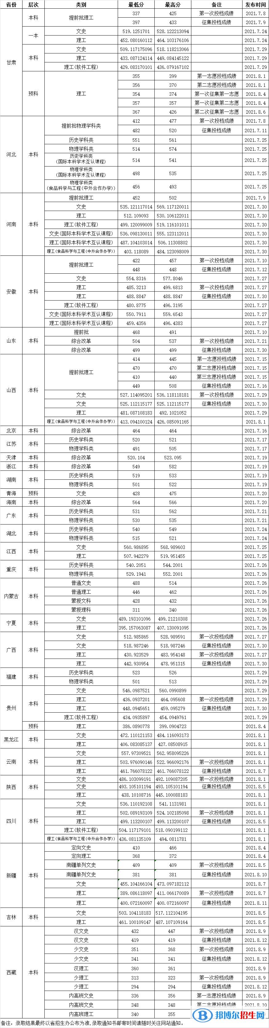 渤海大學(xué)是幾本？是985和211嗎？