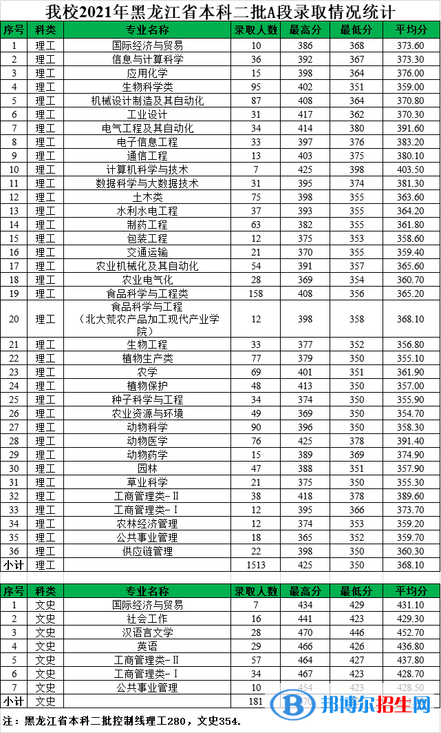 黑龍江八一農(nóng)墾大學(xué)是幾本？是985和211嗎？