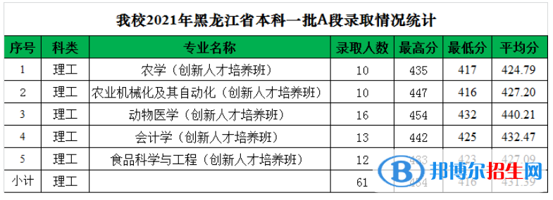 黑龍江八一農(nóng)墾大學(xué)是幾本？是985和211嗎？
