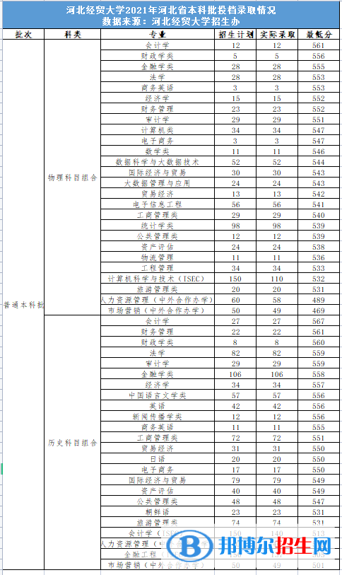 河北經(jīng)貿(mào)大學(xué)是幾本？是985和211嗎？