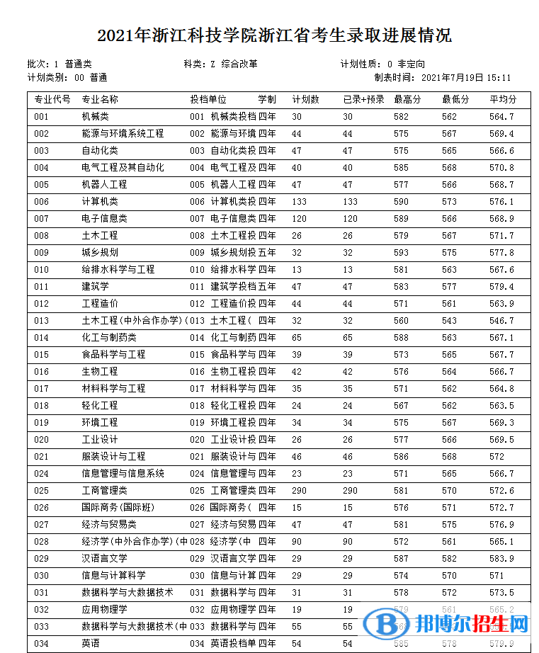 浙江科技學院是幾本？是985和211嗎？