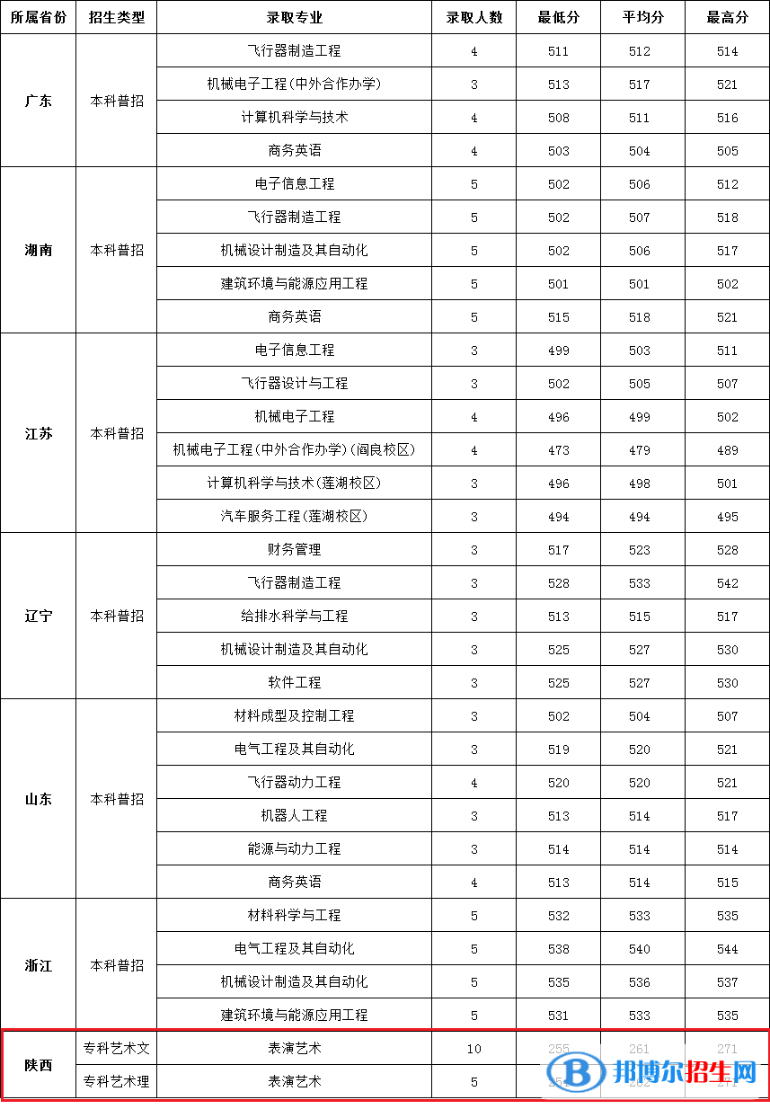 西安航空學(xué)院是幾本？是985和211嗎？