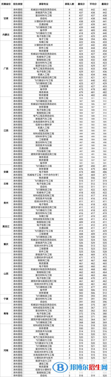 西安航空學(xué)院是幾本？是985和211嗎？