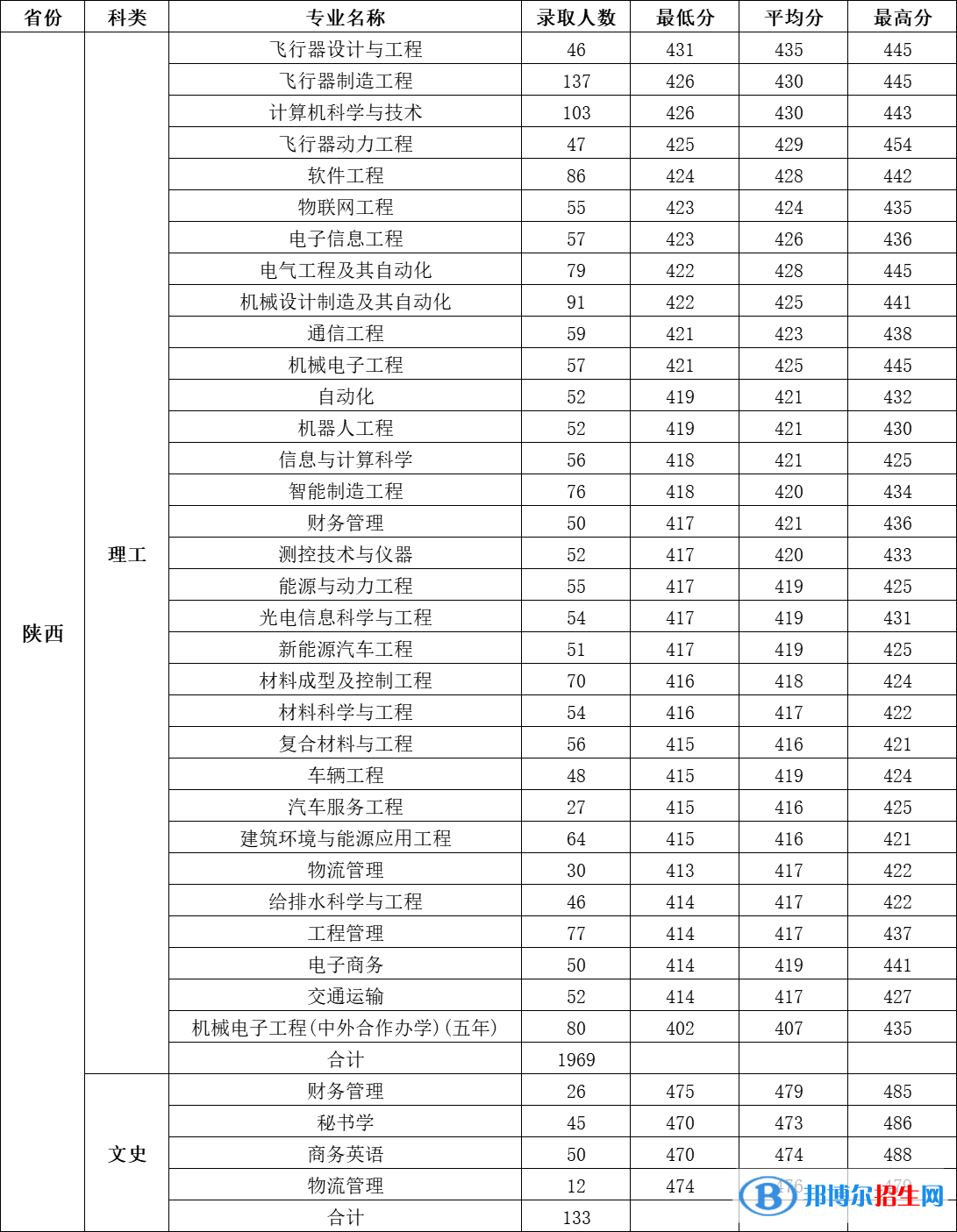 西安航空學(xué)院是幾本？是985和211嗎？
