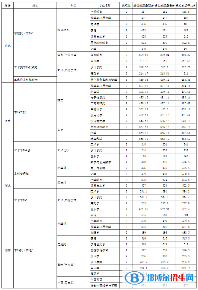 玉溪師范學院是幾本？是985和211嗎？
