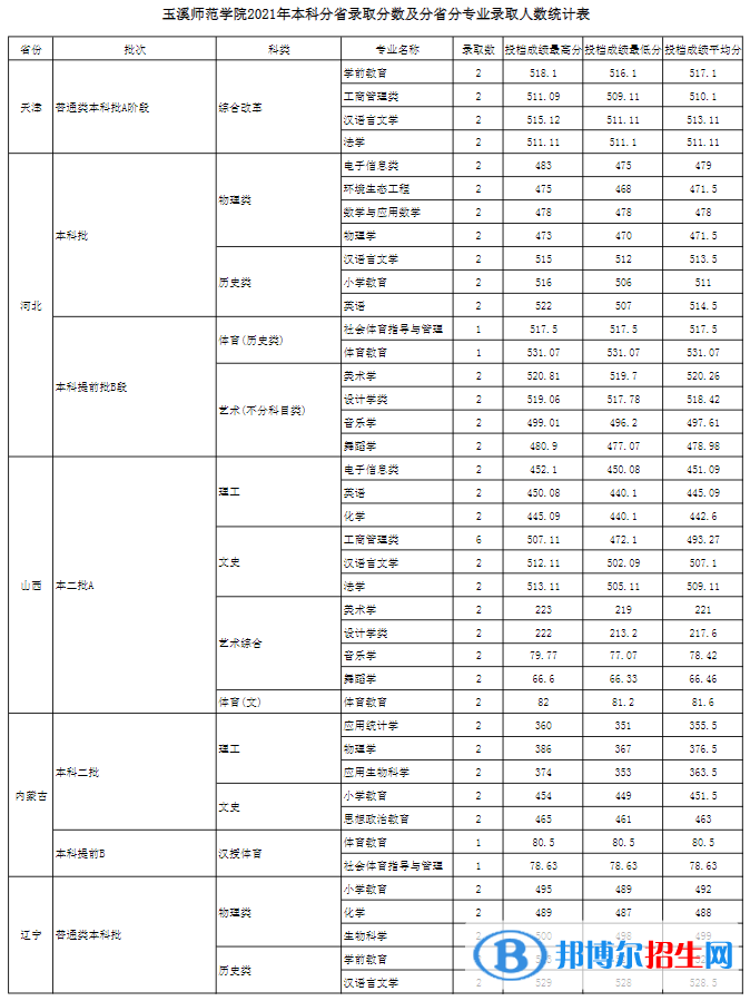 玉溪師范學院是幾本？是985和211嗎？