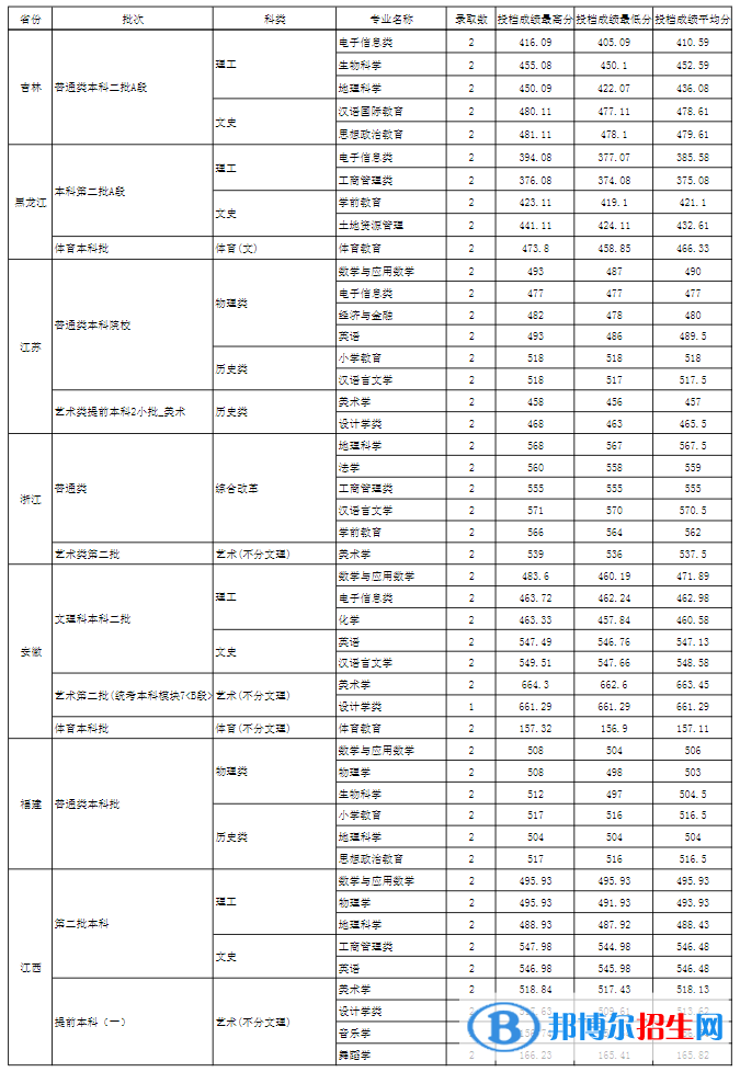 玉溪師范學院是幾本？是985和211嗎？