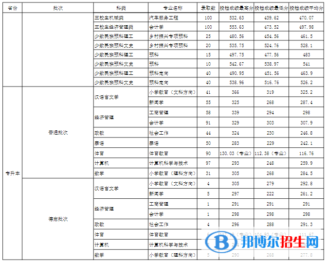 玉溪師范學院是幾本？是985和211嗎？