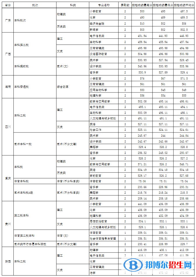 玉溪師范學院是幾本？是985和211嗎？