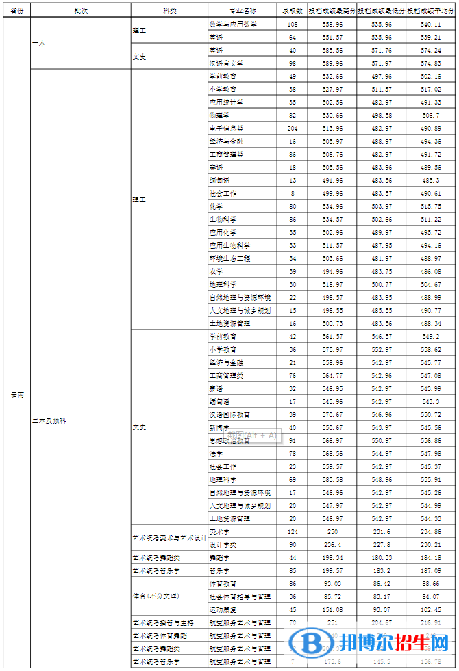 玉溪師范學院是幾本？是985和211嗎？