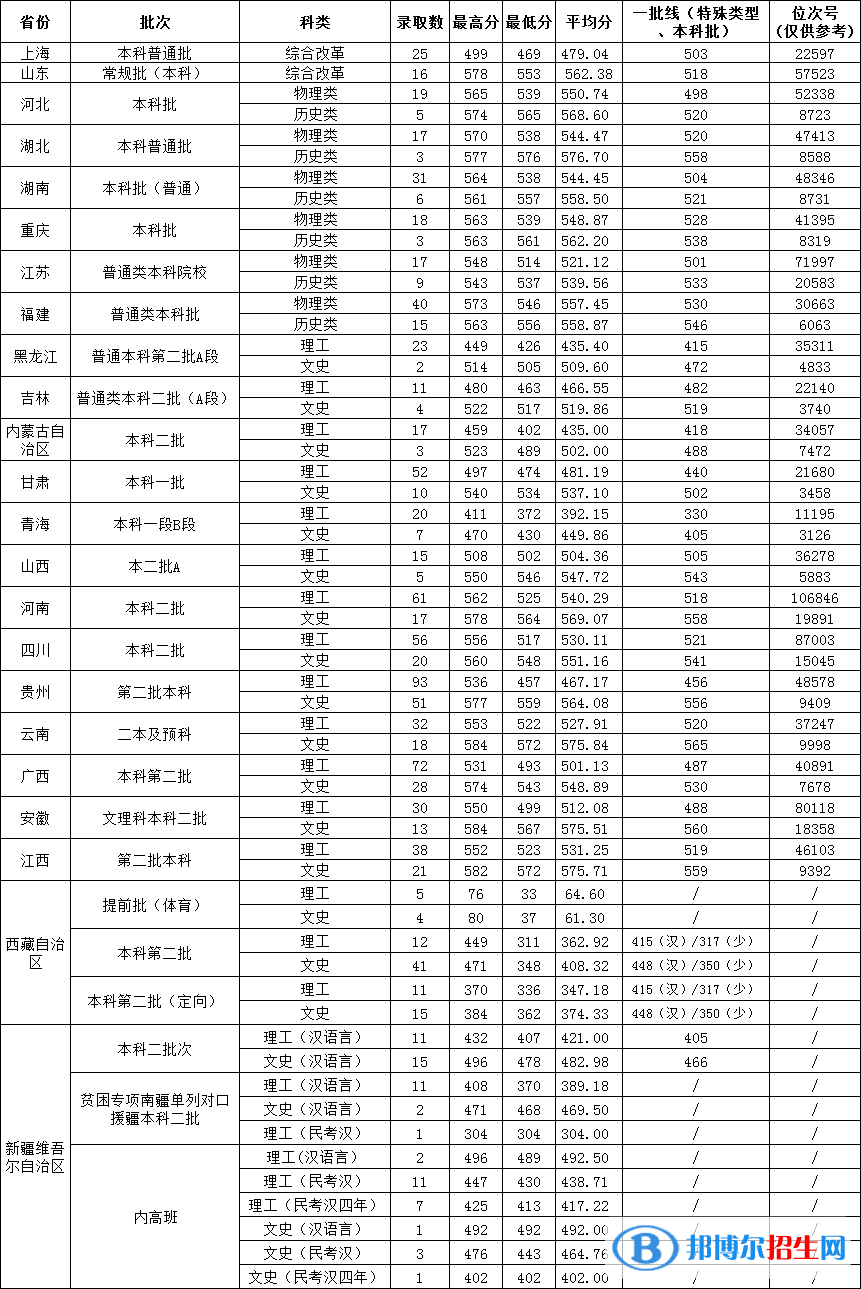 溫州大學(xué)是幾本？是985和211嗎？