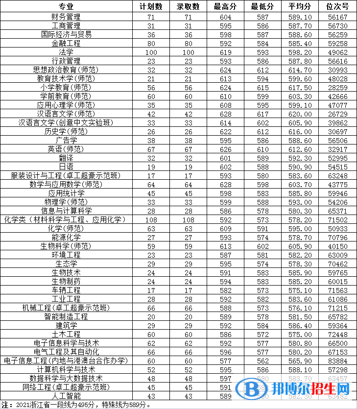 溫州大學(xué)是幾本？是985和211嗎？