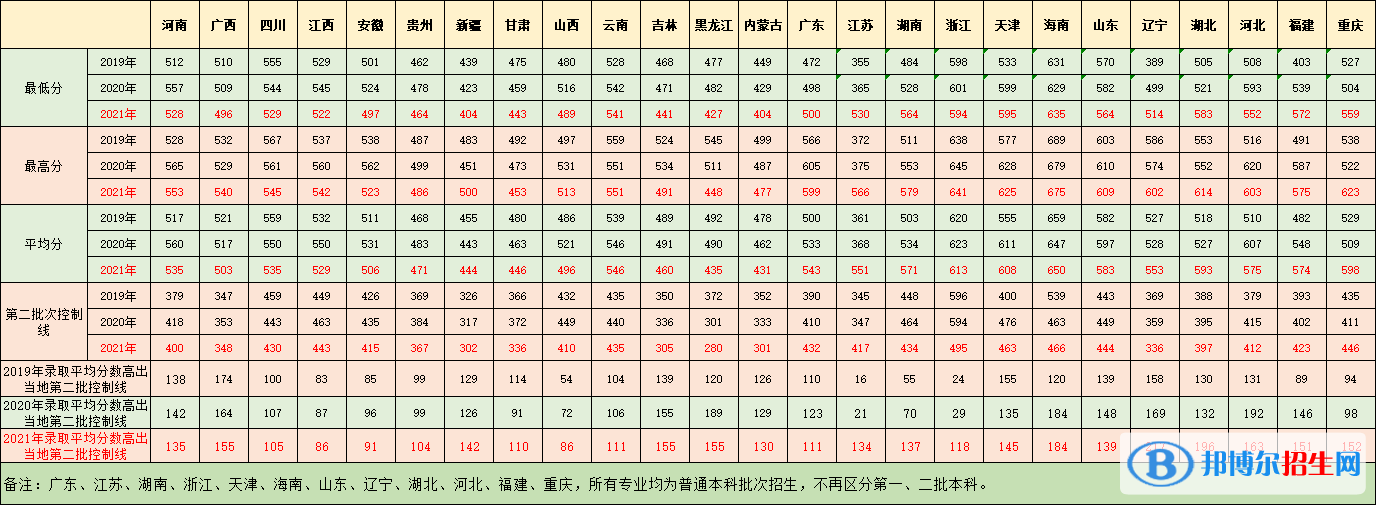 廣東醫(yī)科大學是幾本_是一本還是二本大學？