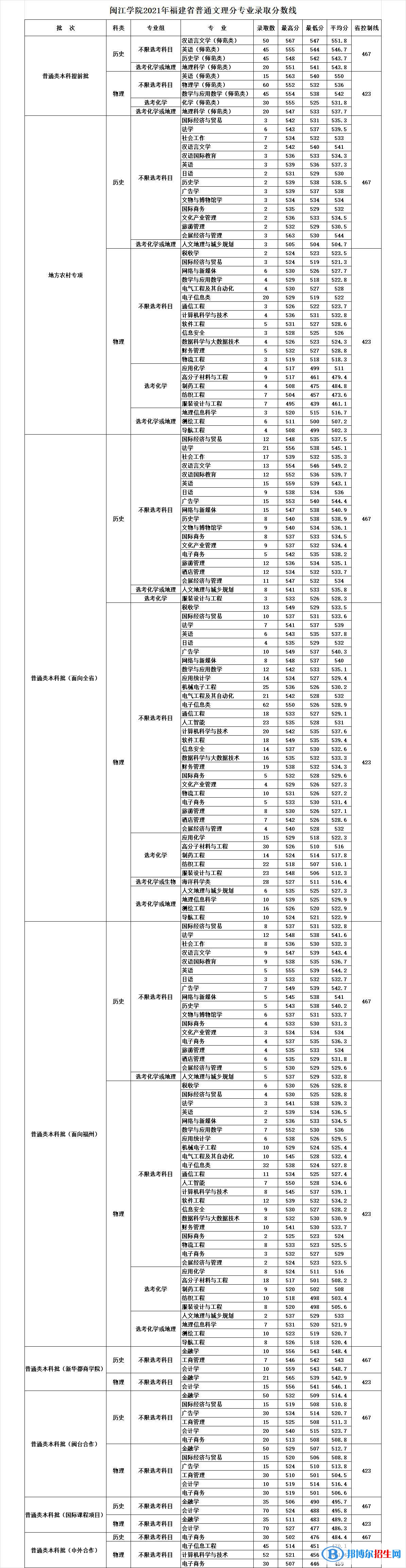 閩江學(xué)院是幾本？是985和211嗎？