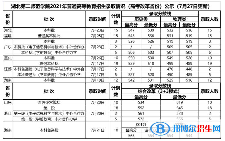 湖北第二師范學院是幾本？是985和211嗎？