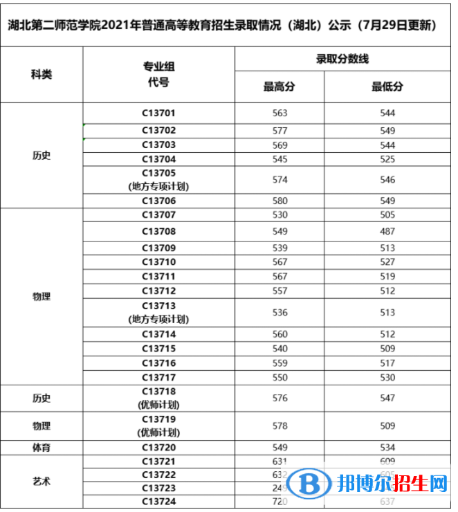 湖北第二師范學院是幾本？是985和211嗎？