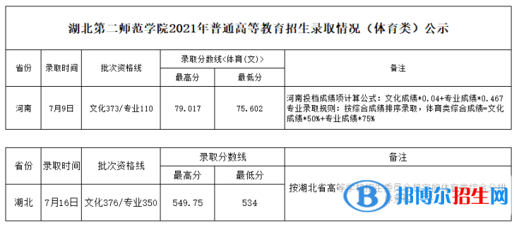 湖北第二師范學院是幾本？是985和211嗎？