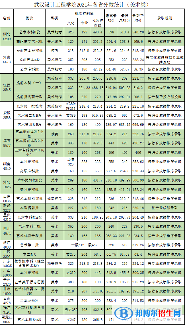 武漢設(shè)計工程學(xué)院是幾本？是985和211嗎？