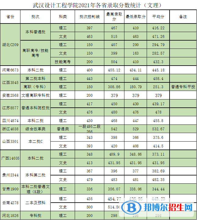 武漢設(shè)計工程學(xué)院是幾本？是985和211嗎？