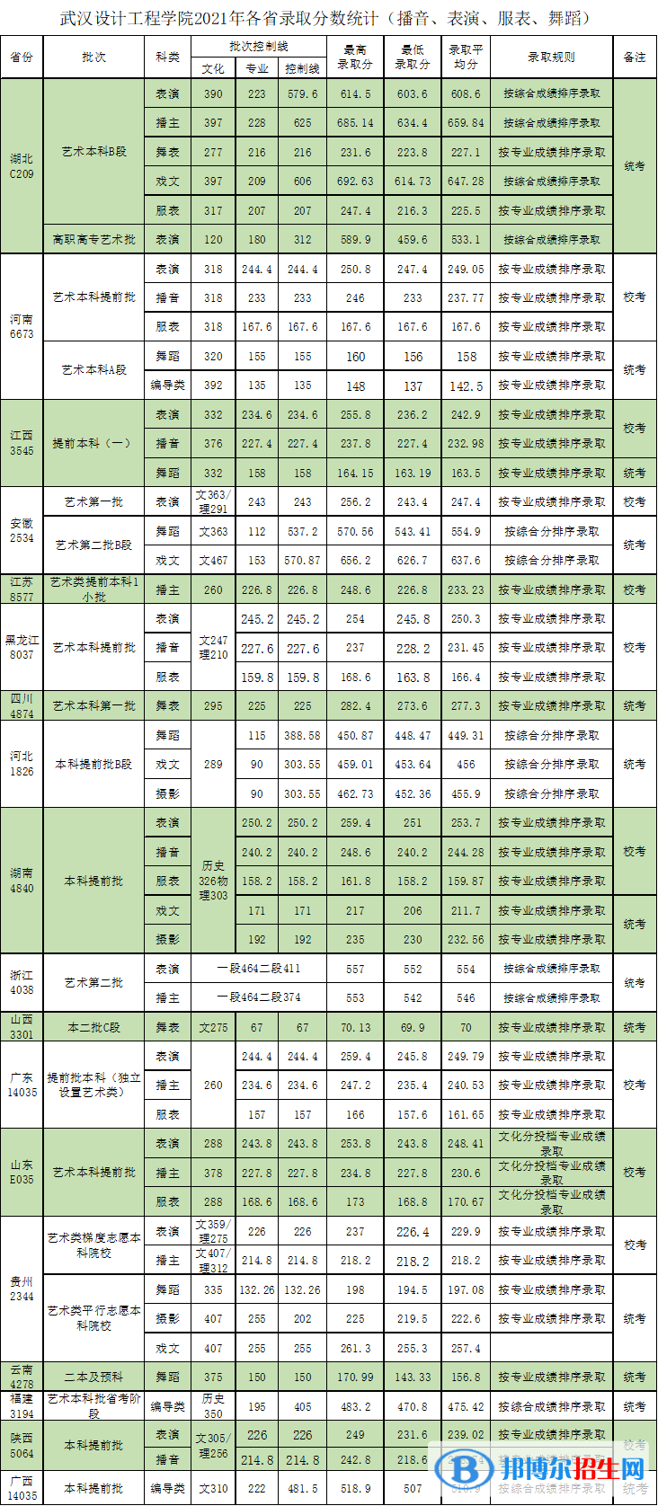 武漢設(shè)計工程學(xué)院是幾本？是985和211嗎？