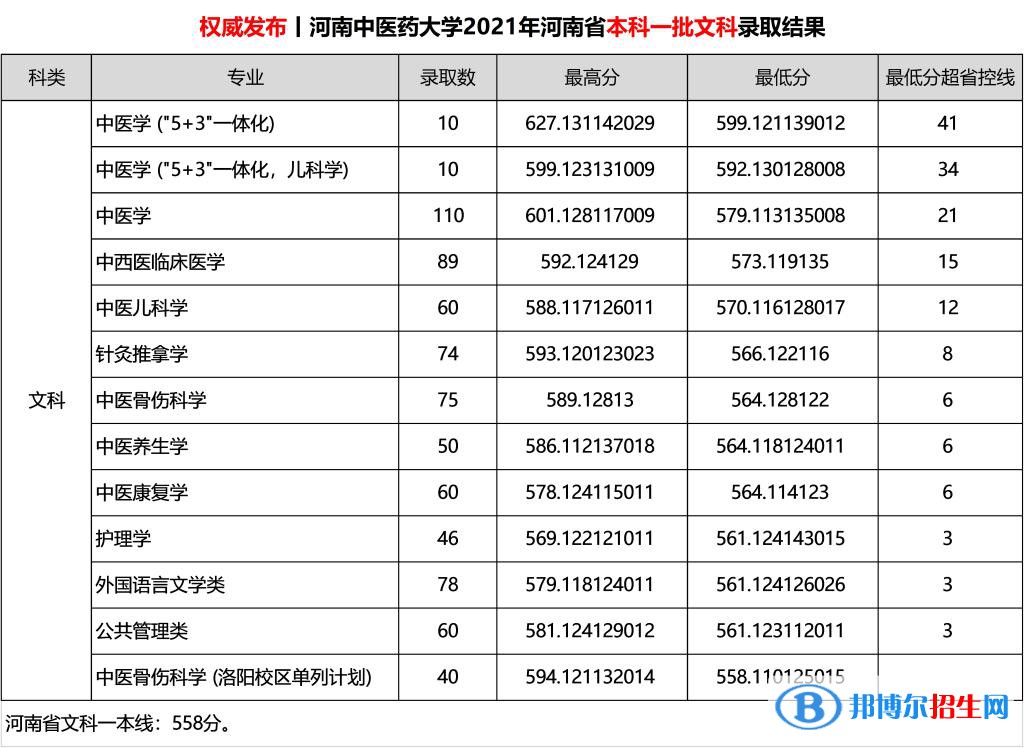 河南中醫(yī)藥大學(xué)是幾本？是985和211嗎？