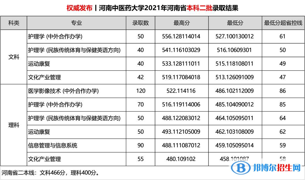 河南中醫(yī)藥大學(xué)是幾本？是985和211嗎？