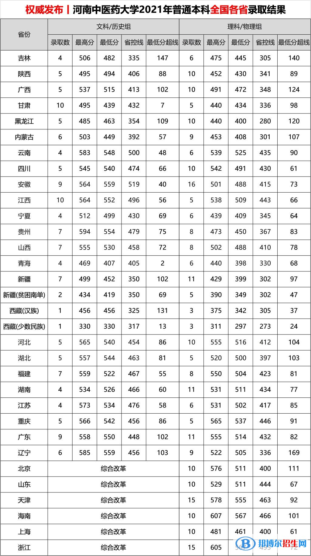 河南中醫(yī)藥大學(xué)是幾本？是985和211嗎？