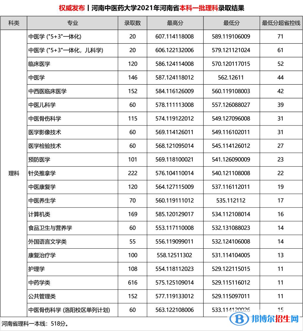河南中醫(yī)藥大學(xué)是幾本？是985和211嗎？