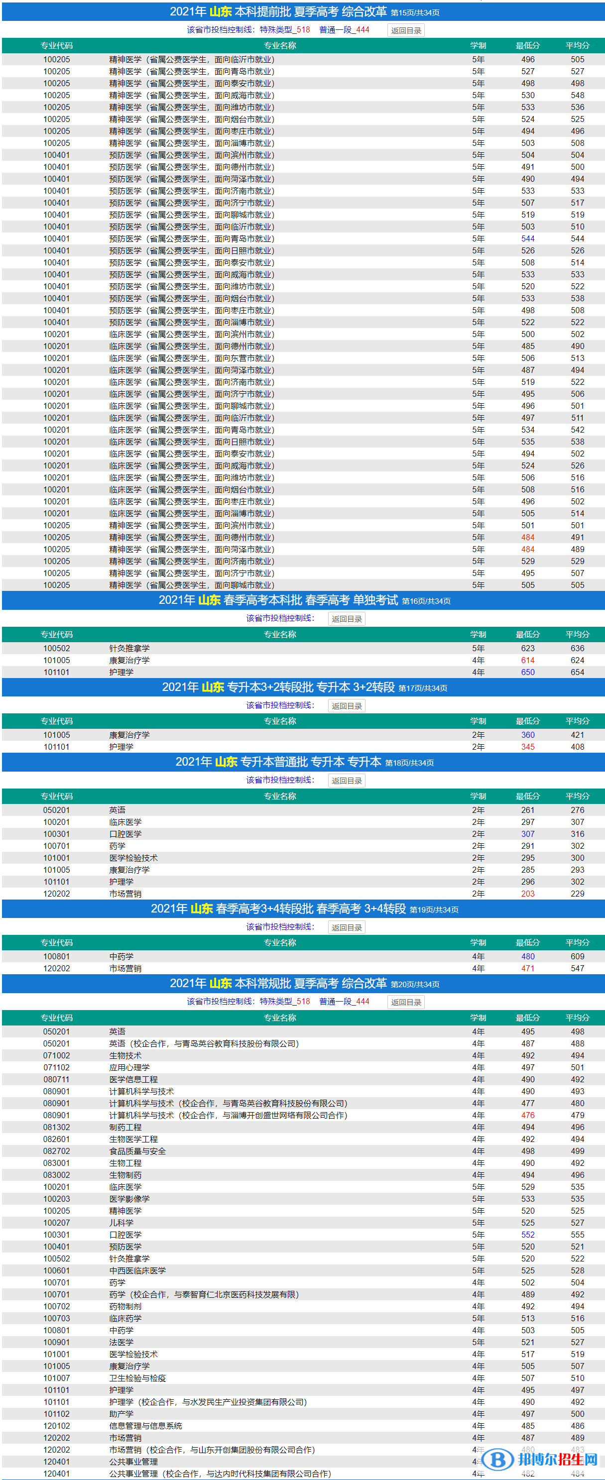 濟(jì)寧醫(yī)學(xué)院是幾本？是985和211嗎？