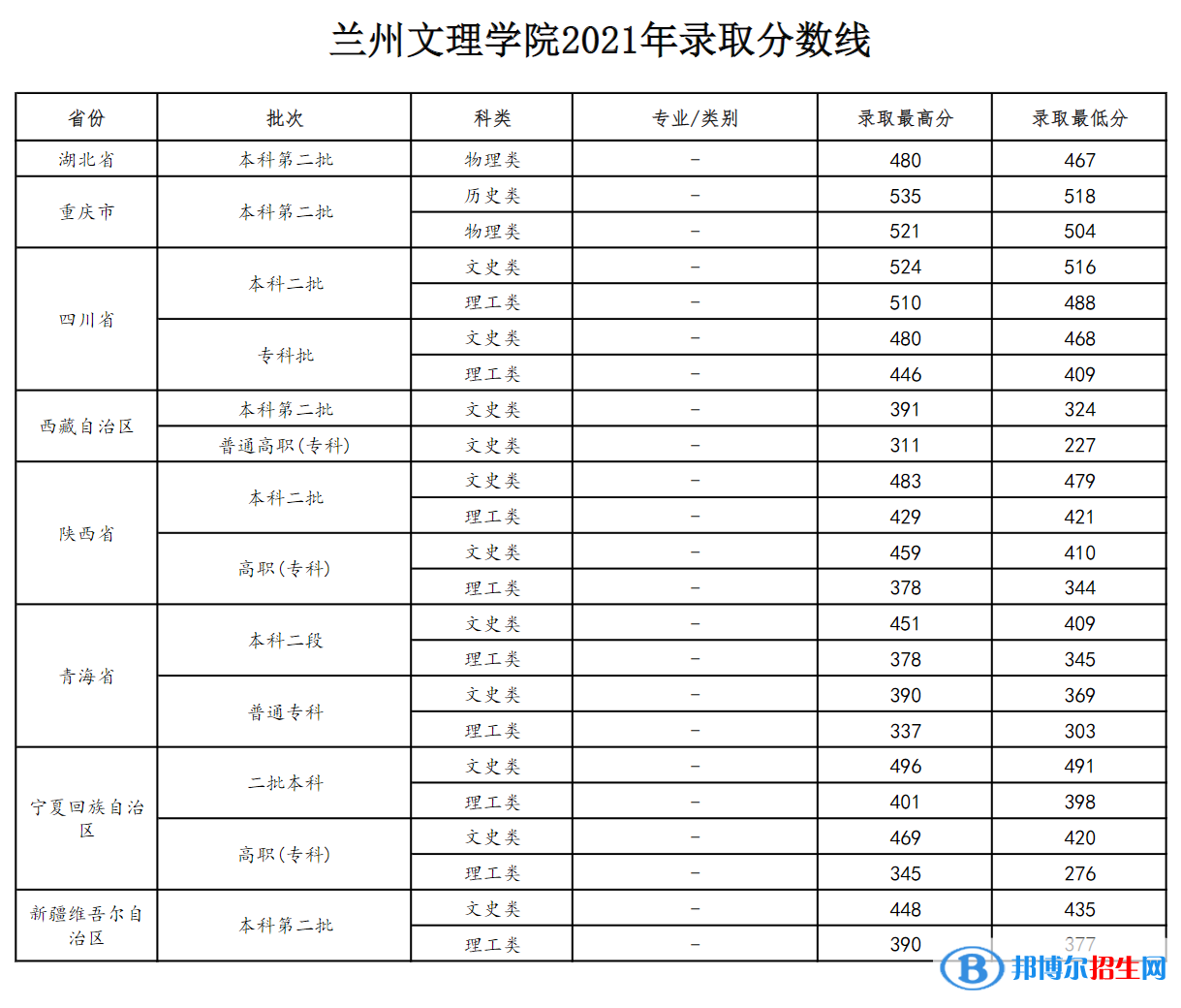 蘭州文理學(xué)院是幾本？是985和211嗎？