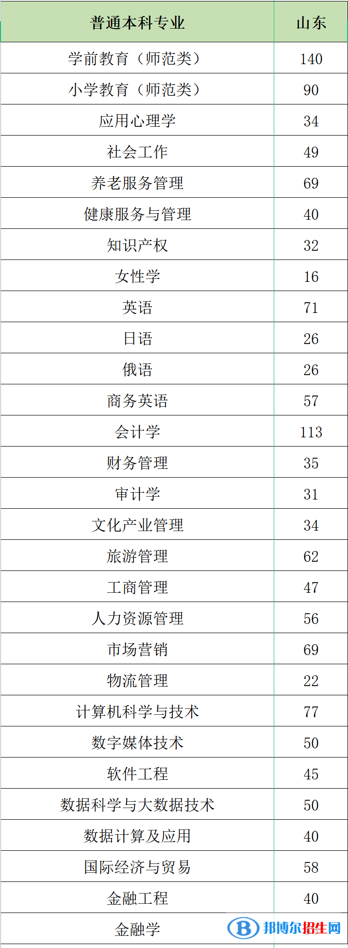 山東女子學(xué)院開設(shè)哪些專業(yè)，山東女子學(xué)院招生專業(yè)名單匯總-2023參考