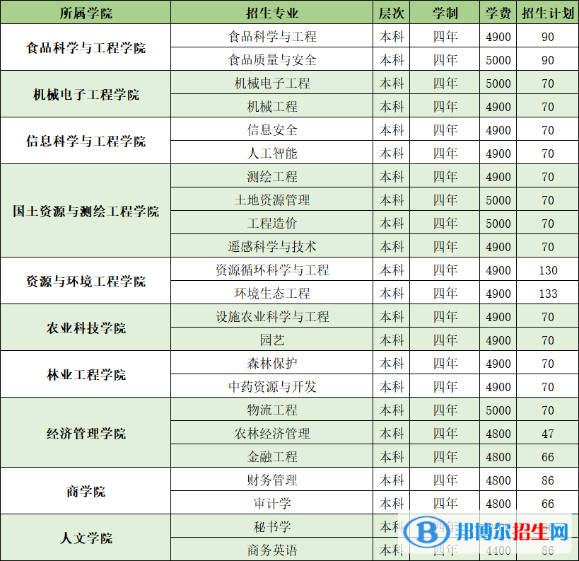 山東農(nóng)業(yè)工程學院開設哪些專業(yè)，山東農(nóng)業(yè)工程學院招生專業(yè)名單匯總-2023參考
