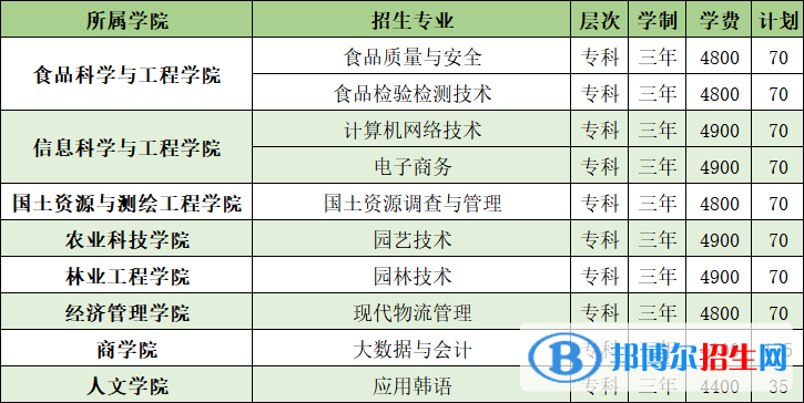 山東農(nóng)業(yè)工程學院開設哪些專業(yè)，山東農(nóng)業(yè)工程學院招生專業(yè)名單匯總-2023參考