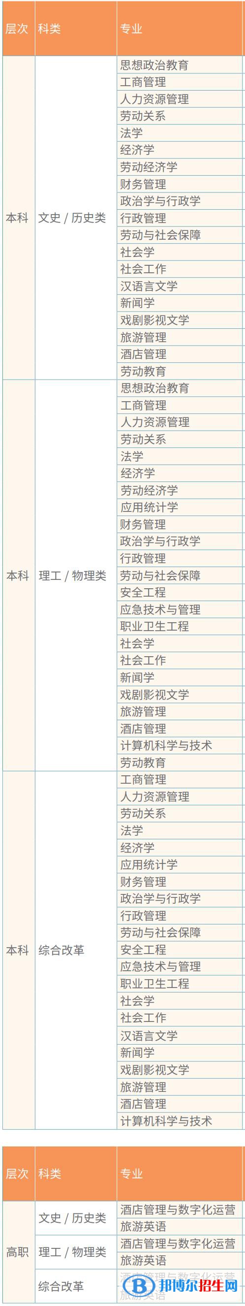 中國勞動(dòng)關(guān)系學(xué)院開設(shè)哪些專業(yè)，中國勞動(dòng)關(guān)系學(xué)院招生專業(yè)名單匯總-2023參考