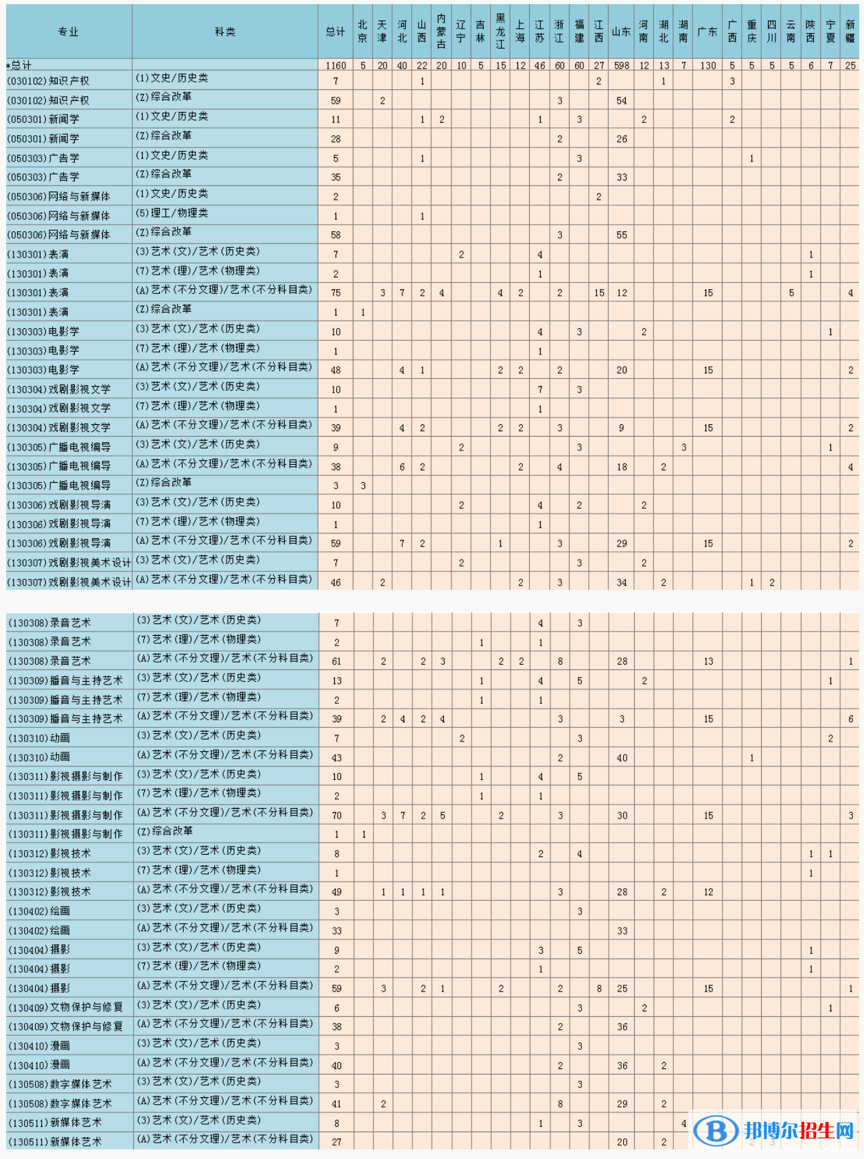 青島電影學(xué)院開設(shè)哪些專業(yè)，青島電影學(xué)院招生專業(yè)名單匯總-2023參考