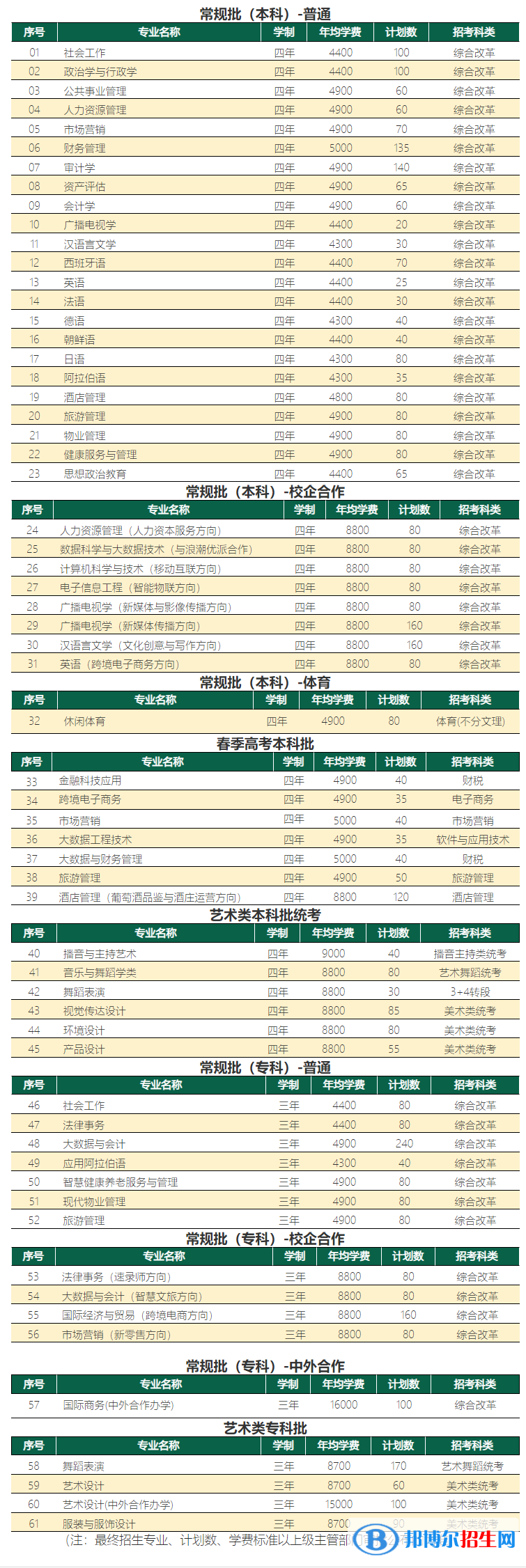 山東青年政治學(xué)院開設(shè)哪些專業(yè)，山東青年政治學(xué)院招生專業(yè)名單匯總-2023參考