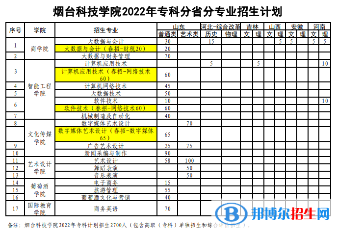 煙臺(tái)科技學(xué)院開(kāi)設(shè)哪些專業(yè)，煙臺(tái)科技學(xué)院招生專業(yè)名單匯總-2023參考