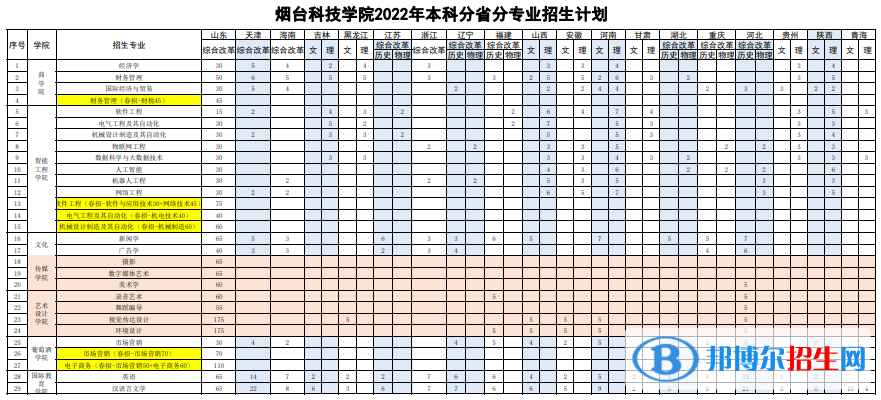 煙臺(tái)科技學(xué)院開(kāi)設(shè)哪些專業(yè)，煙臺(tái)科技學(xué)院招生專業(yè)名單匯總-2023參考