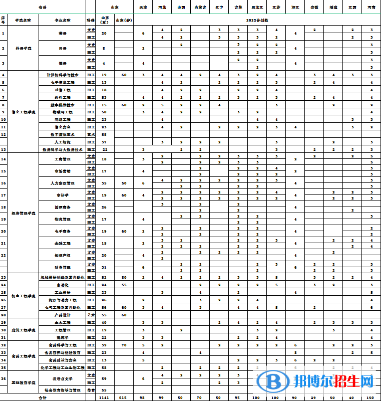 青島工學(xué)院開設(shè)哪些專業(yè)，青島工學(xué)院招生專業(yè)名單匯總-2023參考