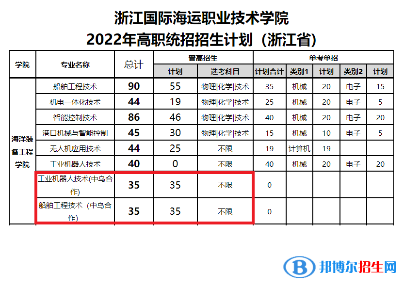 浙江國(guó)際海運(yùn)職業(yè)技術(shù)學(xué)院中外合作辦學(xué)專業(yè)有哪些？